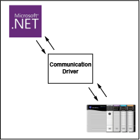 Stand-alone ControlLogix/CompactLogix Communication Driver